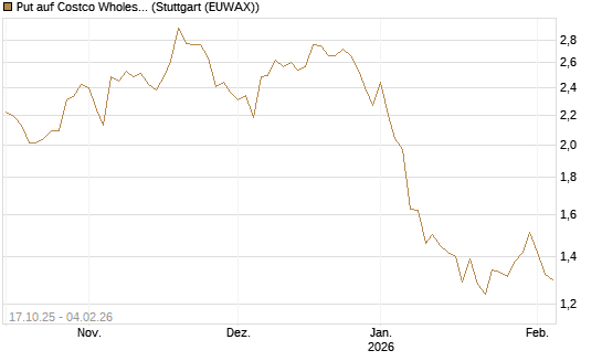 Put auf Costco Wholesale [Morgan Stanley & Co. Int. plc] Chart