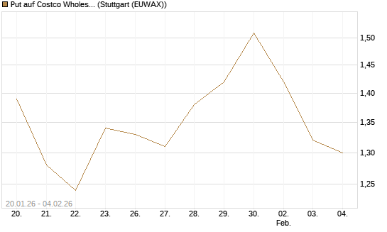 Put auf Costco Wholesale [Morgan Stanley & Co. Int. plc] Chart