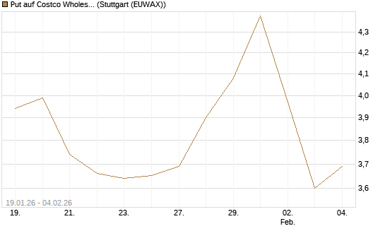 Put auf Costco Wholesale [Morgan Stanley & Co. Int. plc] Chart
