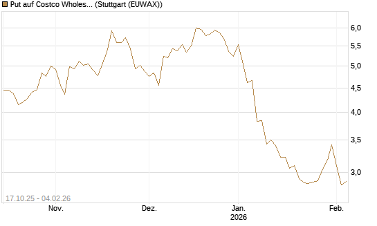 Put auf Costco Wholesale [Morgan Stanley & Co. Int. plc] Chart