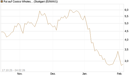 Put auf Costco Wholesale [Morgan Stanley & Co. Int. plc] Chart