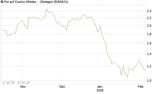 Put auf Costco Wholesale [Morgan Stanley & Co. Int. plc] Chart