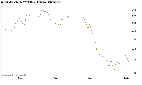 Put auf Costco Wholesale [Morgan Stanley & Co. Int. plc] Chart