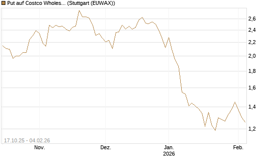 Put auf Costco Wholesale [Morgan Stanley & Co. Int. plc] Chart