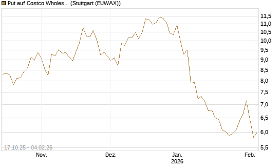 Put auf Costco Wholesale [Morgan Stanley & Co. Int. plc] Chart