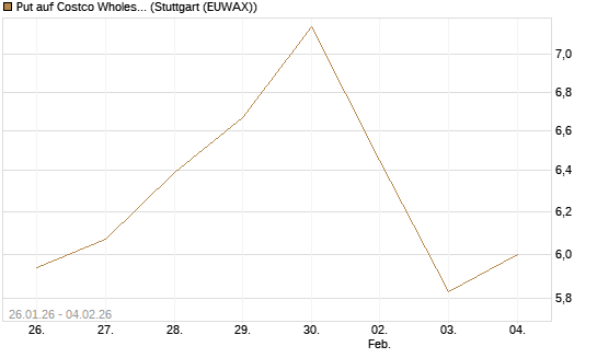 Put auf Costco Wholesale [Morgan Stanley & Co. Int. plc] Chart
