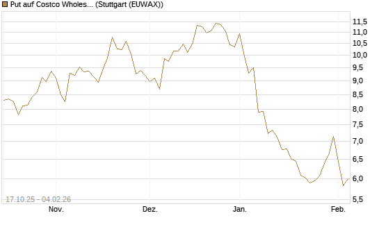 Put auf Costco Wholesale [Morgan Stanley & Co. Int. plc] Chart
