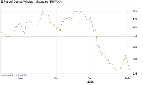Put auf Costco Wholesale [Morgan Stanley & Co. Int. plc] Chart