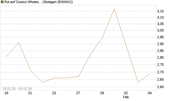 Put auf Costco Wholesale [Morgan Stanley & Co. Int. plc] Chart