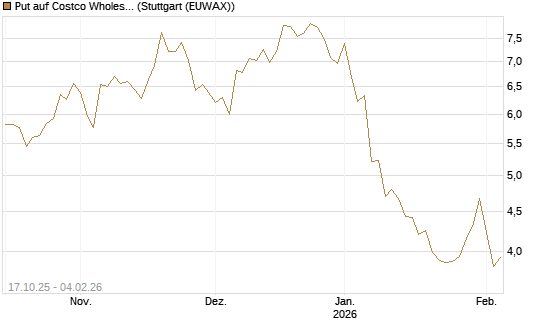 Put auf Costco Wholesale [Morgan Stanley & Co. Int. plc] Chart
