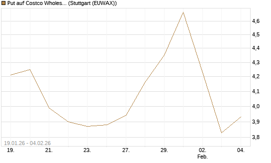 Put auf Costco Wholesale [Morgan Stanley & Co. Int. plc] Chart