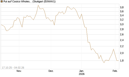 Put auf Costco Wholesale [Morgan Stanley & Co. Int. plc] Chart