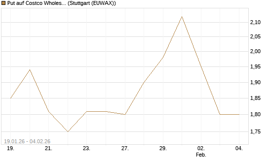 Put auf Costco Wholesale [Morgan Stanley & Co. Int. plc] Chart