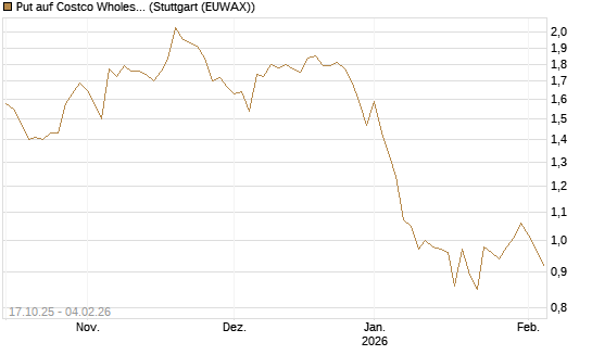 Put auf Costco Wholesale [Morgan Stanley & Co. Int. plc] Chart