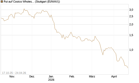Put auf Costco Wholesale [Morgan Stanley & Co. Int. plc] Chart