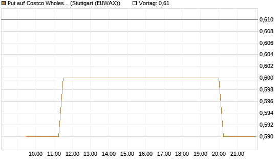 Put auf Costco Wholesale [Morgan Stanley & Co. Int. plc] Chart
