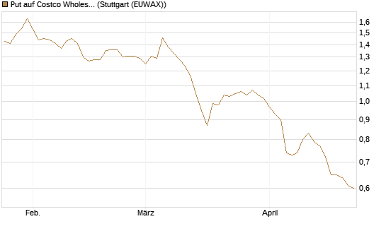 Put auf Costco Wholesale [Morgan Stanley & Co. Int. plc] Chart