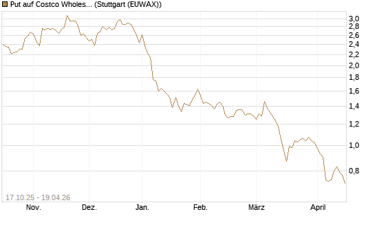 Put auf Costco Wholesale [Morgan Stanley & Co. Int. plc] Chart