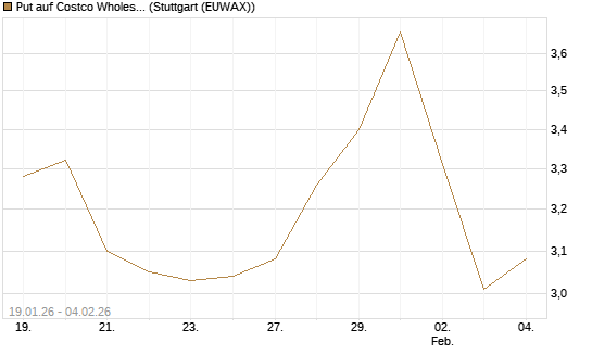 Put auf Costco Wholesale [Morgan Stanley & Co. Int. plc] Chart