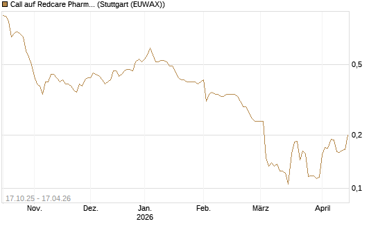 Call auf Redcare Pharmacy N.V.  [Morgan Stanley & Co. Int. plc] Chart