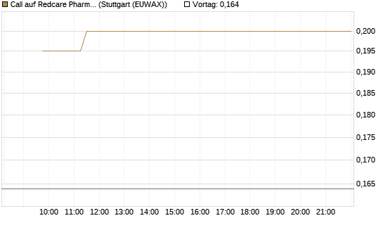 Call auf Redcare Pharmacy N.V.  [Morgan Stanley & Co. Int. plc] Chart