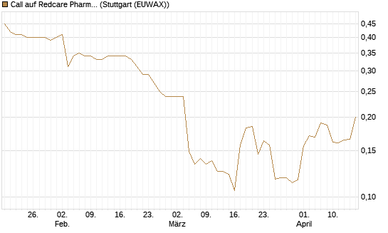 Call auf Redcare Pharmacy N.V.  [Morgan Stanley & Co. Int. plc] Chart