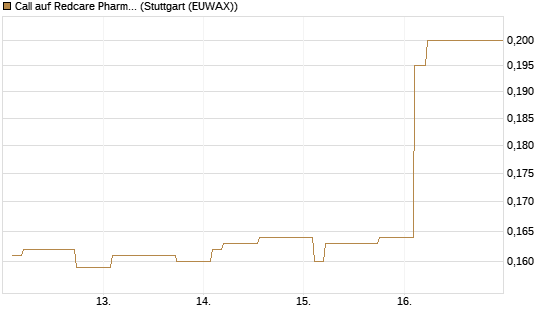 Call auf Redcare Pharmacy N.V.  [Morgan Stanley & Co. Int. plc] Chart
