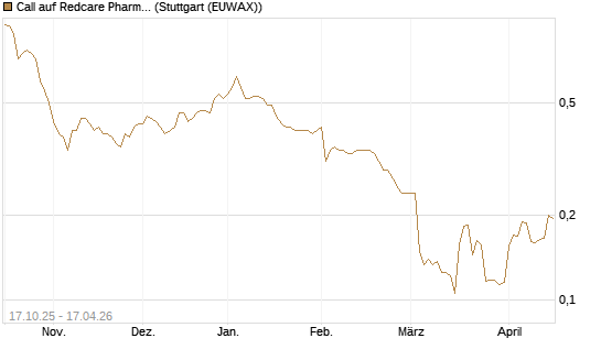 Call auf Redcare Pharmacy N.V.  [Morgan Stanley & Co. Int. plc] Chart