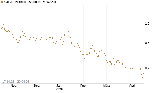 Call auf Hermes [Morgan Stanley & Co. Int. plc] Chart