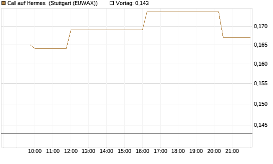 Call auf Hermes [Morgan Stanley & Co. Int. plc] Chart
