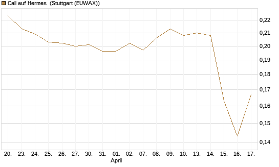 Call auf Hermes [Morgan Stanley & Co. Int. plc] Chart