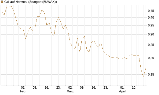 Call auf Hermes [Morgan Stanley & Co. Int. plc] Chart