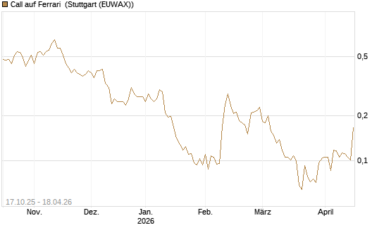 Call auf Ferrari [Morgan Stanley & Co. Int. plc] Chart