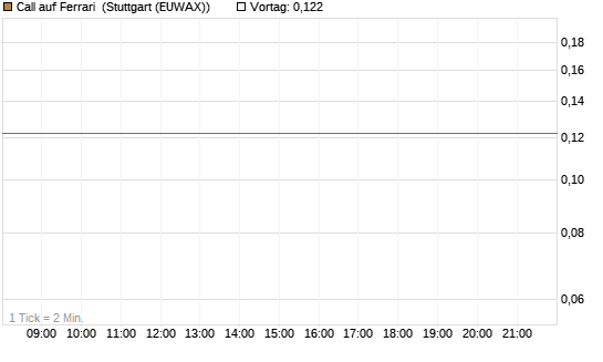 Call auf Ferrari [Morgan Stanley & Co. Int. plc] Chart