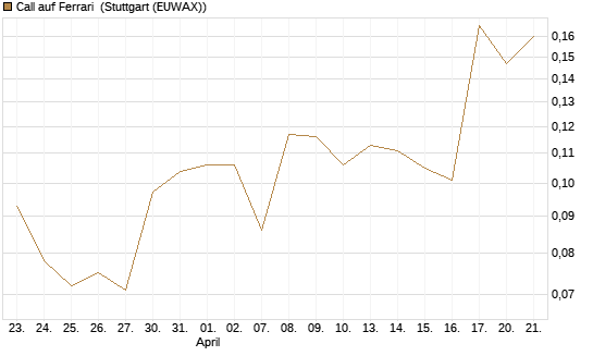 Call auf Ferrari [Morgan Stanley & Co. Int. plc] Chart