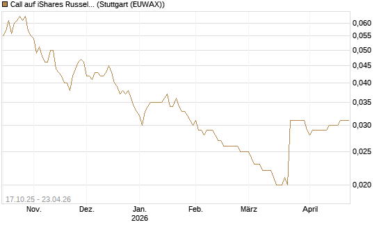 Call auf iShares Russel 2000 ETF [Morgan Stanley & Co. Int. plc] Chart