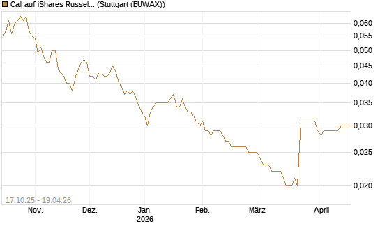 Call auf iShares Russel 2000 ETF [Morgan Stanley & Co. Int. plc] Chart