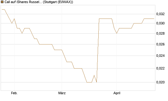 Call auf iShares Russel 2000 ETF [Morgan Stanley & Co. Int. plc] Chart