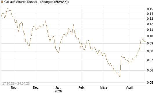 Call auf iShares Russel 2000 ETF [Morgan Stanley & Co. Int. plc] Chart