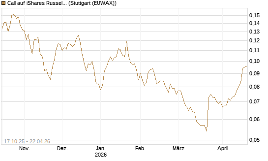 Call auf iShares Russel 2000 ETF [Morgan Stanley & Co. Int. plc] Chart