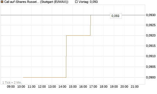 Call auf iShares Russel 2000 ETF [Morgan Stanley & Co. Int. plc] Chart