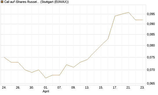 Call auf iShares Russel 2000 ETF [Morgan Stanley & Co. Int. plc] Chart
