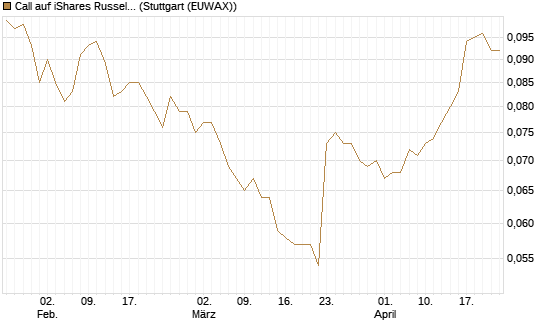 Call auf iShares Russel 2000 ETF [Morgan Stanley & Co. Int. plc] Chart