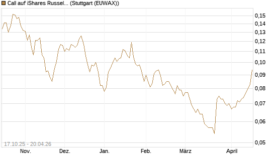 Call auf iShares Russel 2000 ETF [Morgan Stanley & Co. Int. plc] Chart