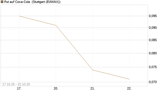 Put auf Coca-Cola [Morgan Stanley & Co. Int. plc] Chart