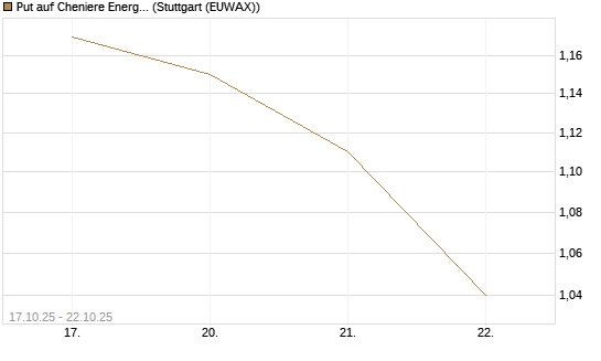 Put auf Cheniere Energy [Morgan Stanley & Co. Int. plc] Chart