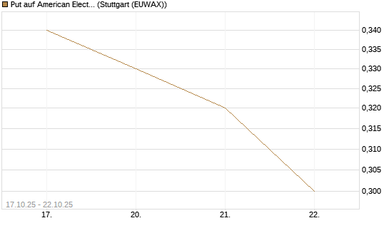 Put auf American Electric Power [Morgan Stanley & Co. Int. plc] Chart