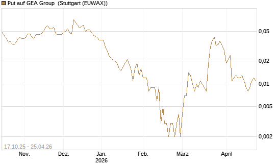 Put auf GEA Group [Société Générale Effekten GmbH] Chart
