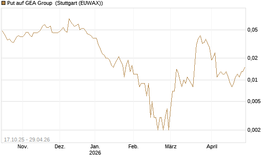 Put auf GEA Group [Société Générale Effekten GmbH] Chart