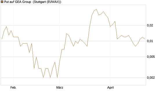 Put auf GEA Group [Société Générale Effekten GmbH] Chart